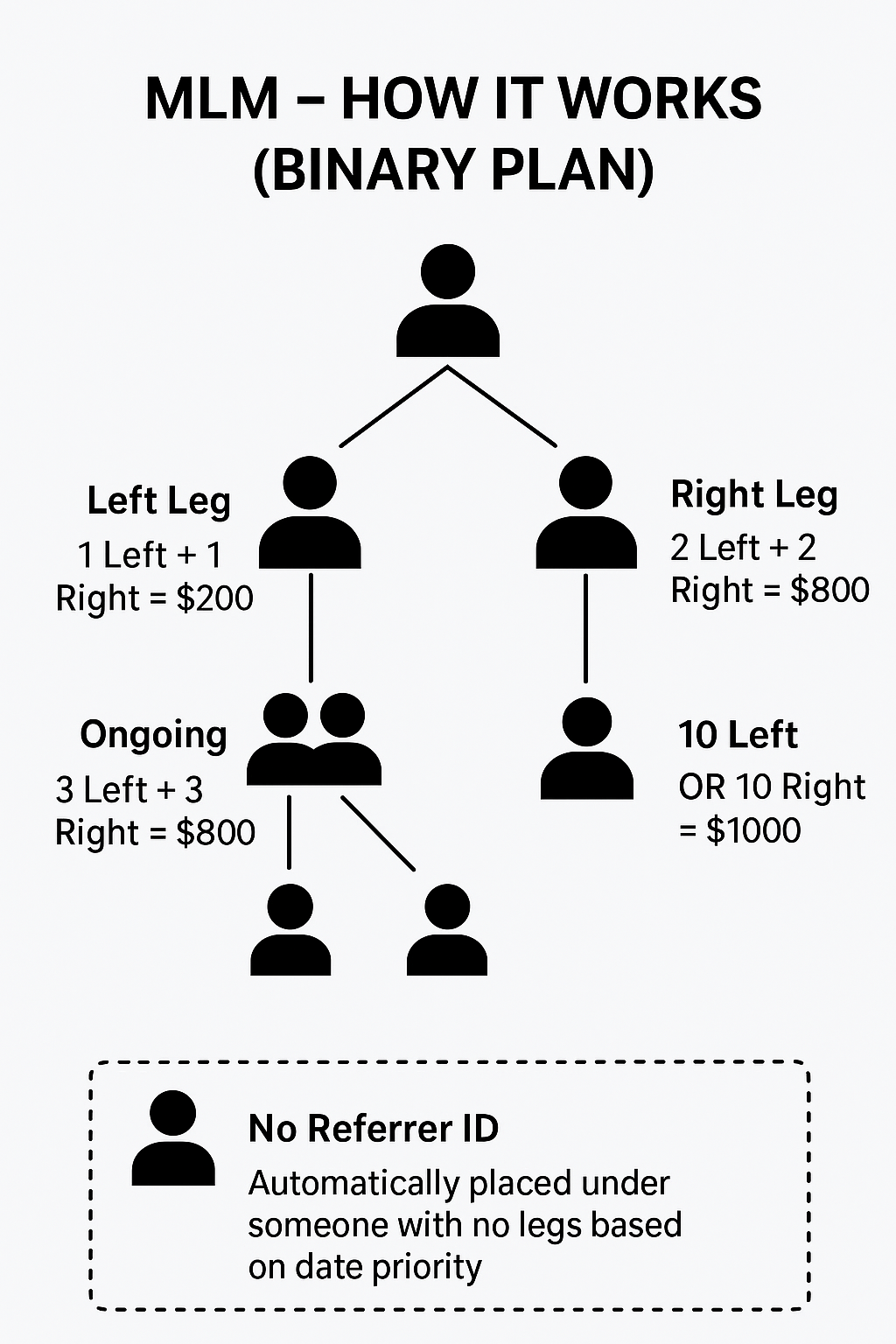 Binary MLM Tree Structure